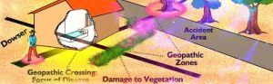 geopathic stress and disease