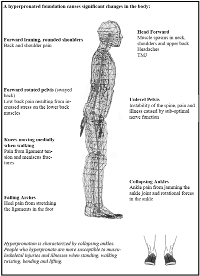 How a hyperpronated foundation causes significant changes in the body